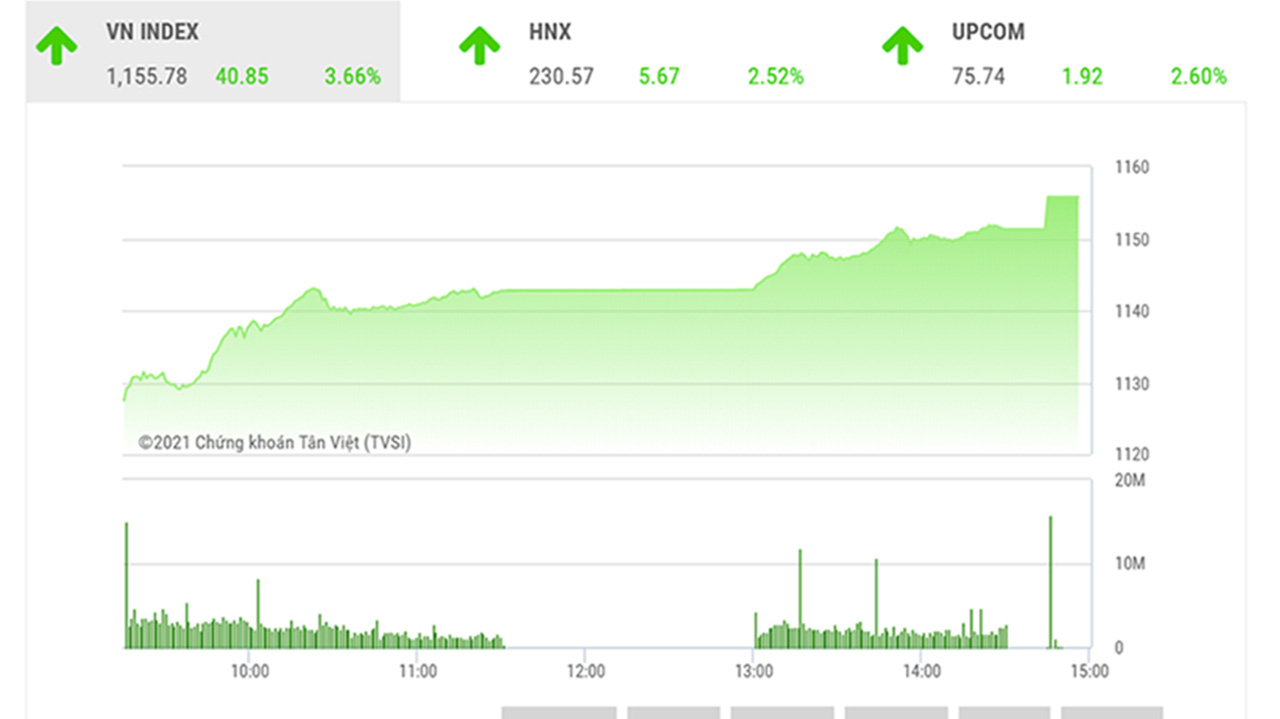 Theo đánh giá của BSC, VNIndex có thể sẽ tiến tới khu vực 1160-1165 và giằng co quanh vùng này trong phiên tiếp theo. 