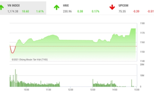 Có khả năng rung lắc, điều chỉnh là cơ hội mua