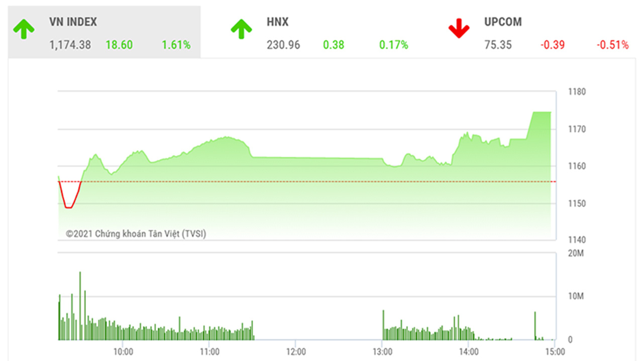 Theo đánh giá của BSC, VNIndex có thể dao động trong khu vực 1160-1180 trong phiên cuối cùng của tuần giao dịch.