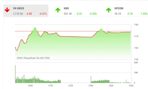 VN-Index có thể sẽ thử thách đỉnh lịch sử 1.200