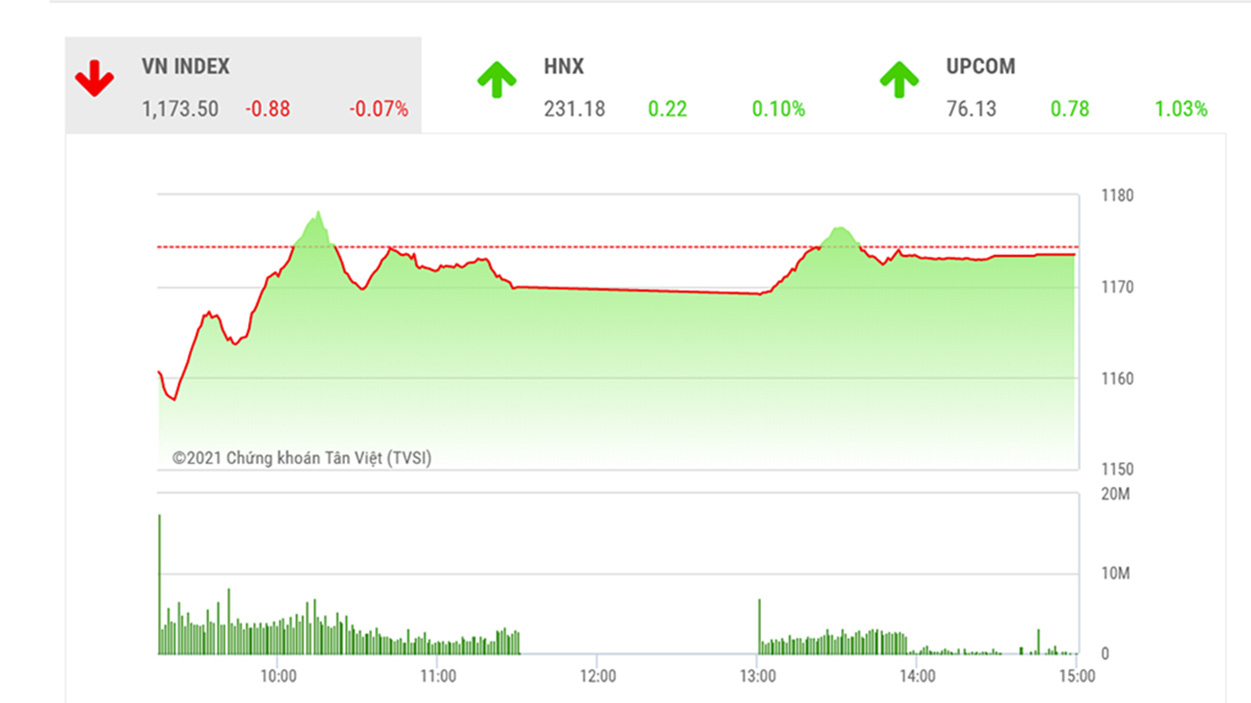 Theo đánh giá của BSC, VNIndex có thể sẽ tiến tới thử thách vùng đỉnh lịch sử 1200 trong tuần sau.