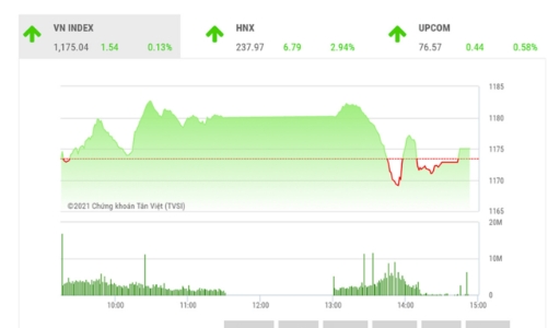 Xem xét bán một phần vị thế ngắn hạn