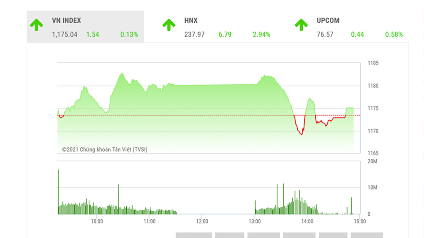 BSC cho rằng, VN-Index nhiều khả năng sẽ vận động trong vùng 1160-1200 điểm trong tuần này.