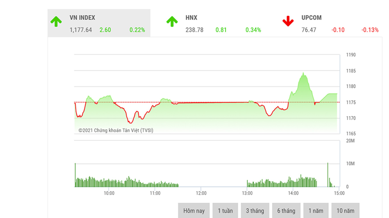 Theo đánh giá của chúng tôi, VNIndex có thể sẽ tiếp tục biến động với biên độ hẹp trong phiên tới.