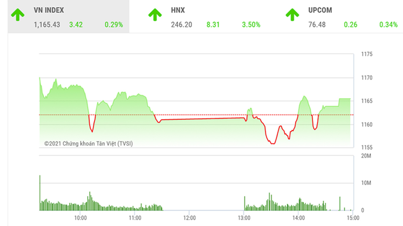 BSC khuyến nghị các nhà đầu tư trung và dài hạn có thể mở vị thế ở một số cổ phiếu cơ bản tốt trong nhịp tích lũy ngắn hạn này.