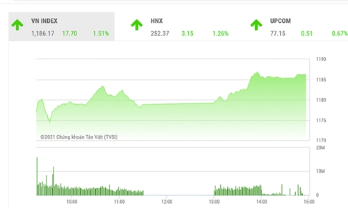 VN-Index thử thách vùng 1.200 điểm