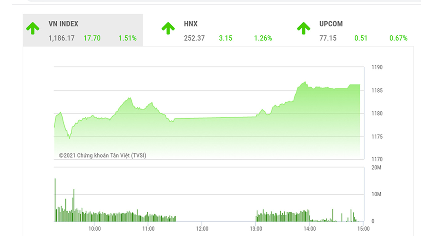 Theo đánh giá của BSC, VNIndex có thể sẽ hướng về vùng đỉnh lịch sử quanh 1200 vào những phiên tới nhưng chưa thể có sự bứt phá trong một sớm một chiều.