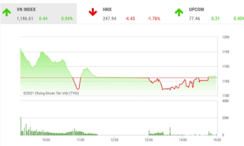 Thị trường cần tích lũy để vượt vùng đỉnh 1.200 điểm
