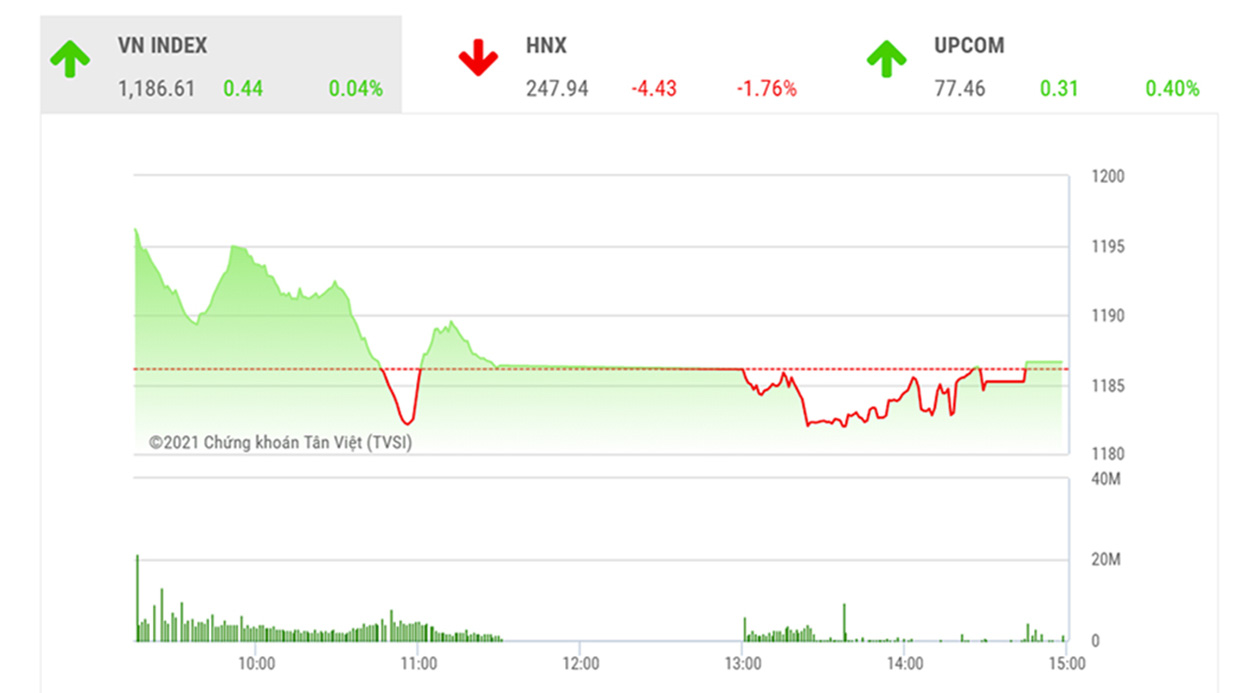 Theo đánh giá của BSC, VNIndex vẫn có tiềm năng trở lại sát ngưỡng 1200 nhưng sẽ gặp áp lực bán tại khu vực này và duy trì trạng thái giằng co trong một vài phiên tới.