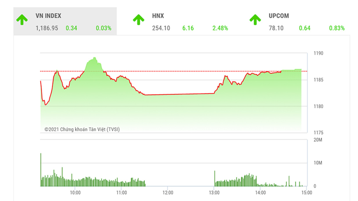 Theo đánh giá của BSC, VNIndex có thể sẽ chưa xuất hiện nhiều đột biến trong xu hướng vào những phiên tiếp theo.