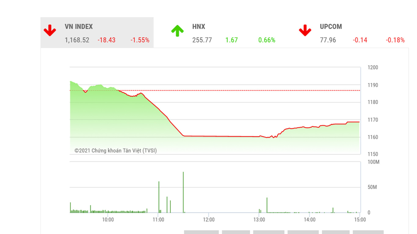 Theo đánh giá của BSC, VNIndex có thể sẽ có sự hồi phục nhẹ vào phiên cuối cùng của tuần giao dịch.