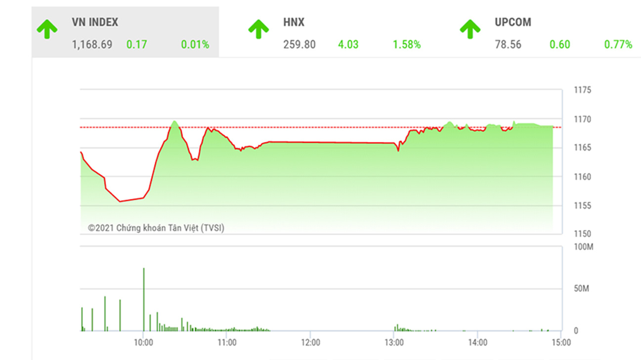 Theo đánh giá của BSC, VNIndex có thể sẽ tiếp tục ở trong trạng thái tích lũy ngắn hạn vào tuần sau.