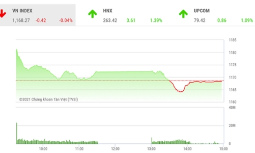 VN-Index tiếp tục có diễn biến giằng co
