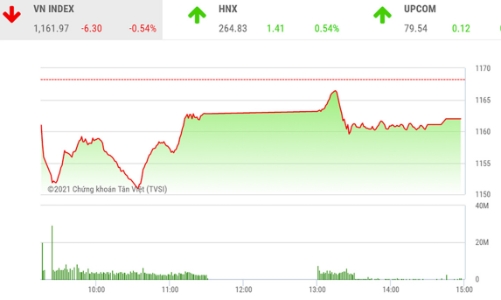 Có thể canh mua thêm nếu thị trường điều chỉnh