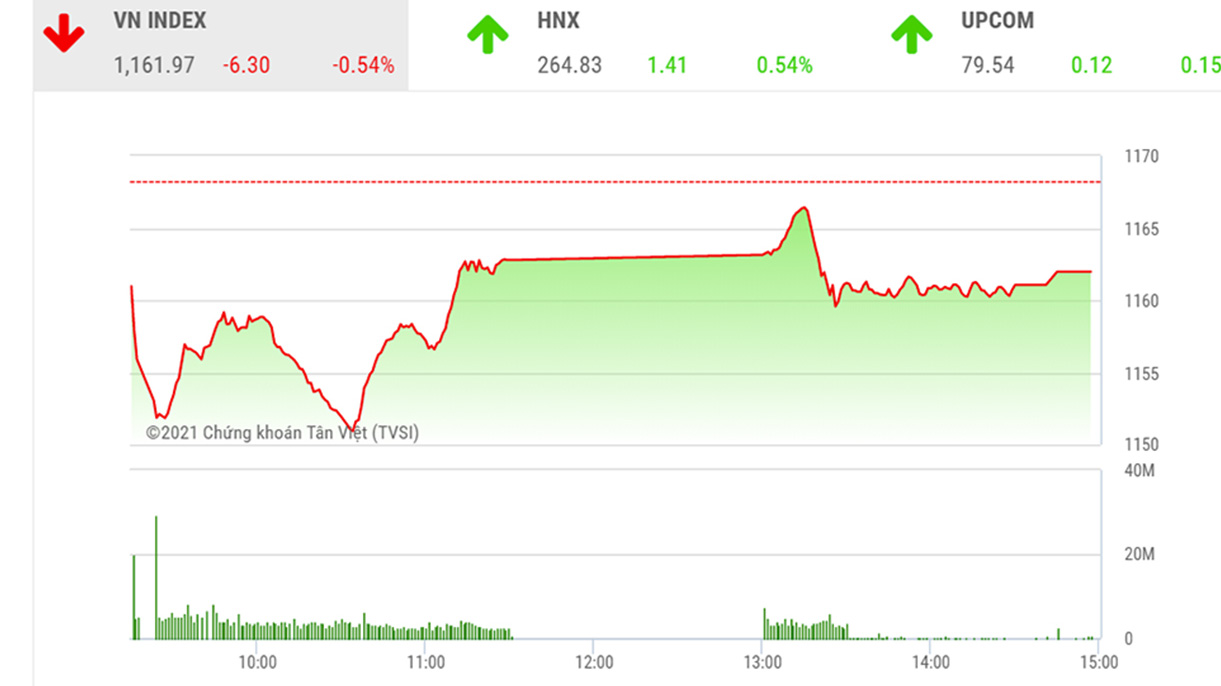 Theo đánh giá của BSC, VNIndex có thể sẽ giằng co trong khu vực 1150-1170 trong những phiên tới.