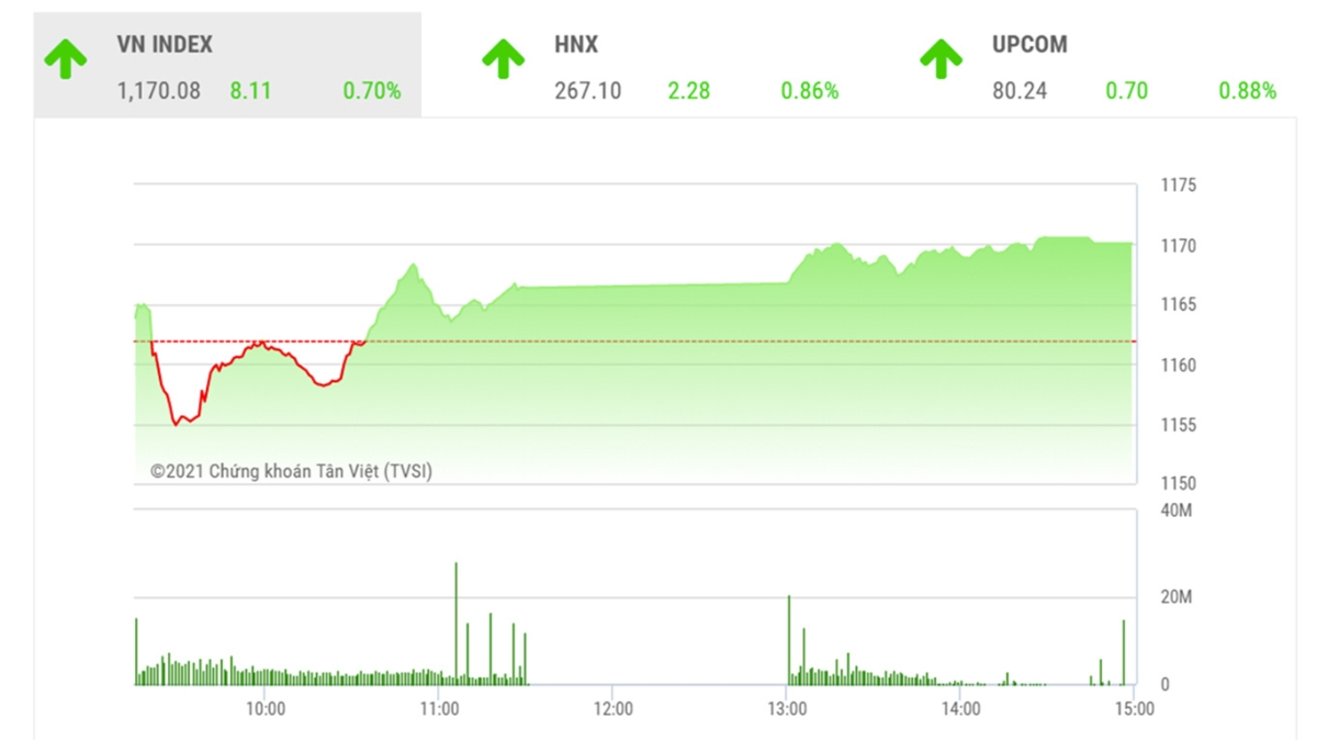 BSC khuyến nghị nhà đầu tư có thể gia tăng tỷ trọng danh mục ở nhóm cổ phiếu vốn hóa vừa và nhỏ khi khối ngoại tiếp tục bán ròng ở nhóm vốn hóa lớn.