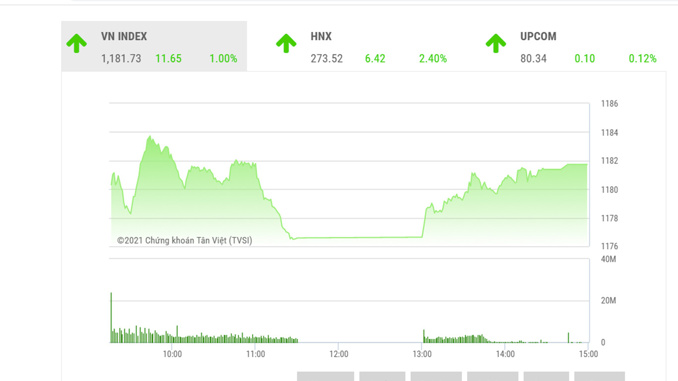 VCSC dự báo trong phiên ngày mai, thị trường sẽ có nỗ lực tăng điểm trong phiên sáng để chỉ số VN-Index hướng lên kiểm định vùng đỉnh cũ, cũng là giới hạn trên của kênh dao động trung hạn tại 1190-1200 điểm. 