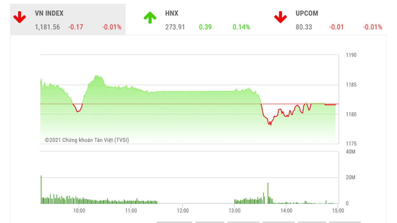 VDSC cho rằng, nhà đầu tư cũng không nên thận trọng và đa dạng hóa danh mục với những cổ phiếu đang trên đà tích cực.