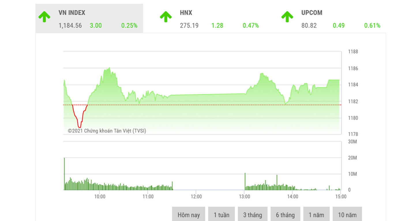 Theo đánh giá của BSC, VNIndex có thể sẽ chưa thể thoát khỏi trạng thái giằng co trong phiên tiếp theo.