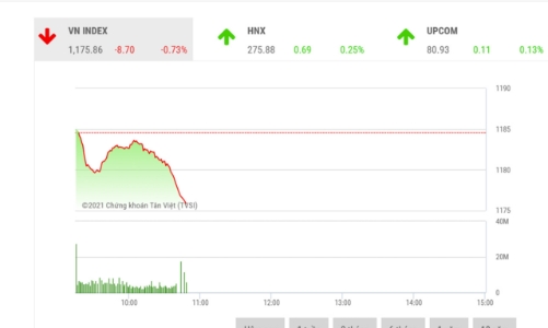 Tiếp tục điều chỉnh nhưng không giảm sâu