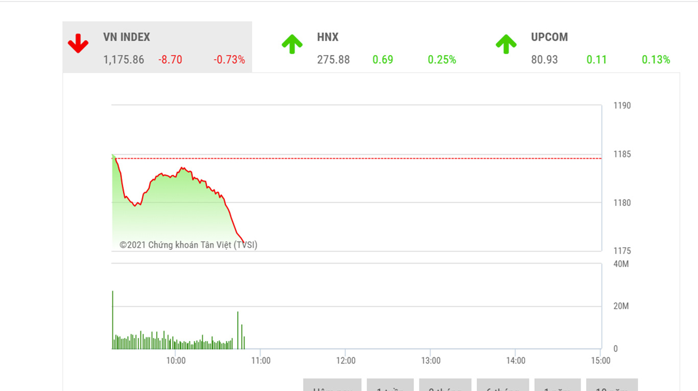 Theo đánh giá của BSC, VNIndex có thể tiếp tục trạng thái điều chỉnh trong những phiên tới nhưng sẽ không giảm sâu.