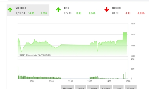 Có thể sẽ rung lắc chịu áp lực chốt lời ngắn hạn