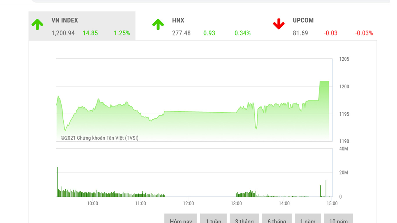 Theo đánh giá của BSC, VNIndex có thể sẽ hướng tới chinh phục mức đỉnh lịch sử tại quanh ngưỡng 1211 trong những phiên tới.