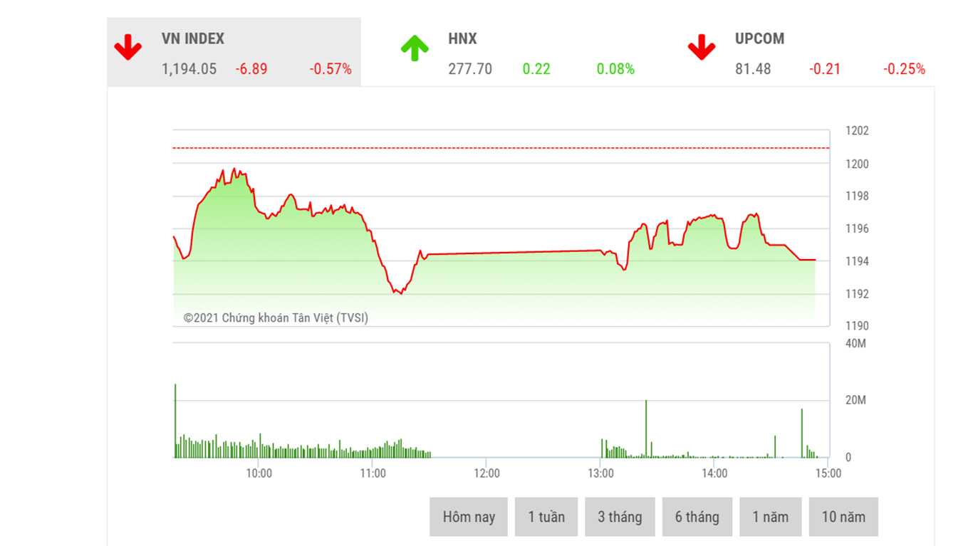Theo đánh giá của BSC, VNIndex vẫn có cơ hội hướng tới chinh phục mức đỉnh lịch sử tại quanh ngưỡng 1211 trong tuần sau.