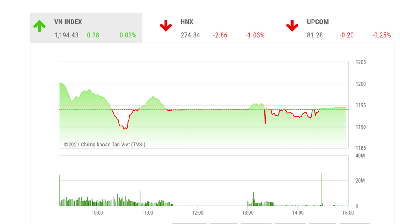 Theo BSC, với xu hướng dòng tiền luân chuyển giữa các nhóm ngành và tâm lý giao dịch cẩn trọng, VN-Index có thể tích lũy trước ngưỡng 1200 điểm trong các phiên giao dịch tới.