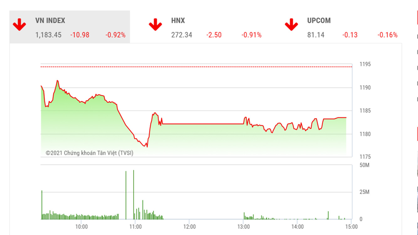Theo đánh giá của BSC, VNIndex có thể tiếp tục xu hướng điều chỉnh trong những phiên tới.