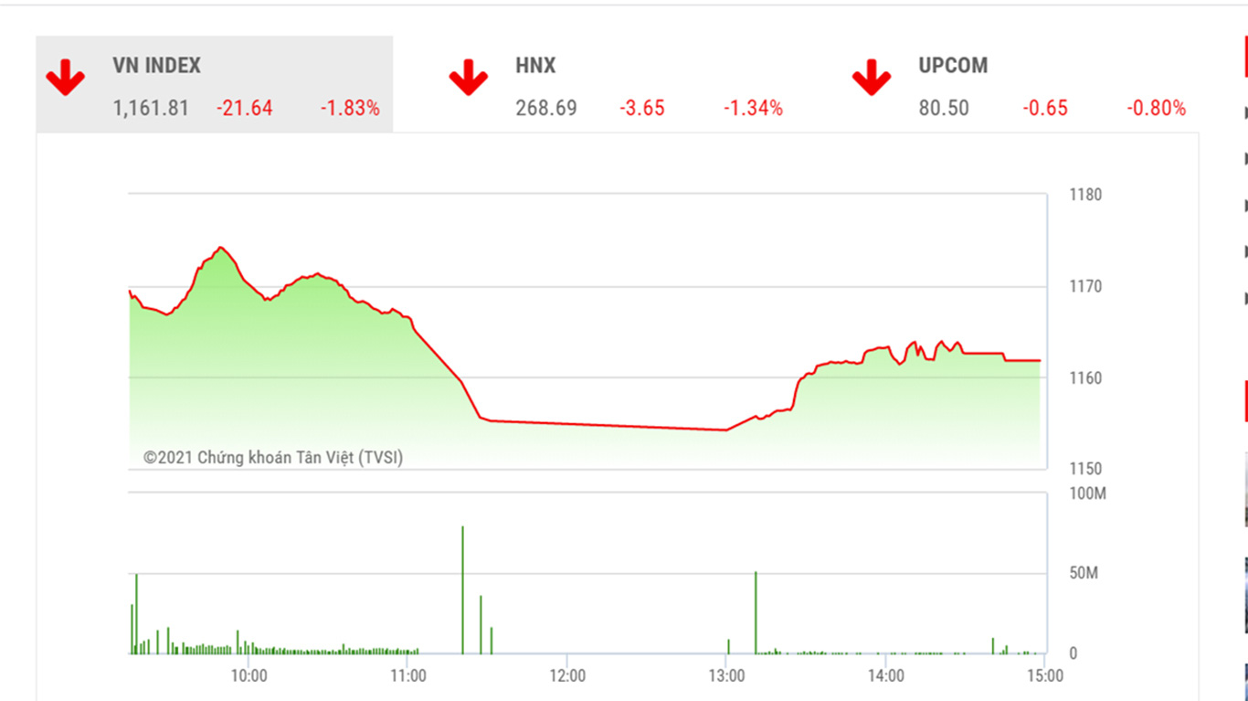 Theo BSC, VN-Index nhiều khả năng sẽ tích lũy trong vùng 1160-1180 trong các phiên giao dịch tới.