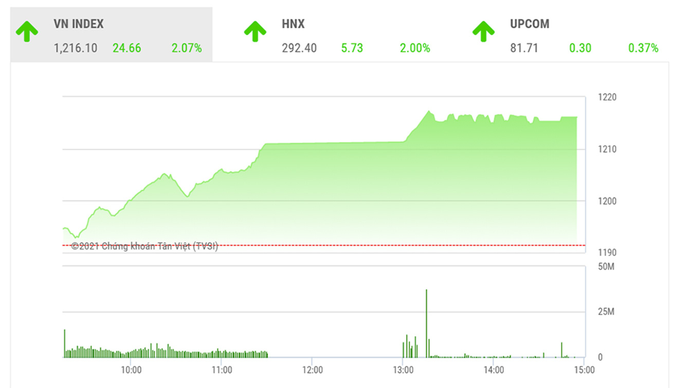 Theo đánh giá của BSC, VNIndex sẽ hướng đến ngưỡng 1130 trong những phiên tới.