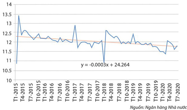 Tỷ lệ tiền mặt trong tổng phương tiện thanh toán M2 (đã điều chỉnh theo yếu tố mùa vụ).