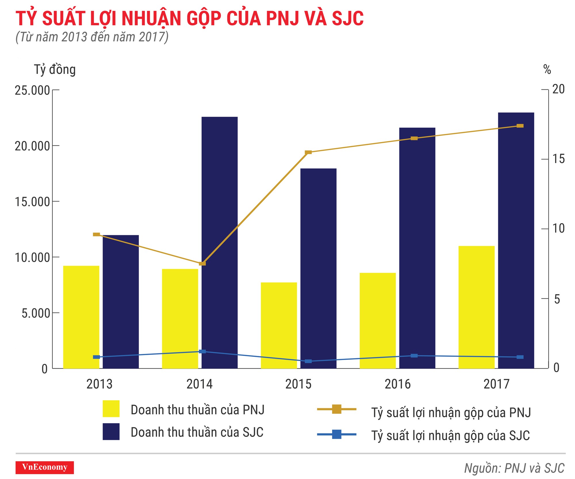 Cùng kinh doanh vàng, vì sao SJC lãi chưa bằng một phần của PNJ? - Ảnh 1.