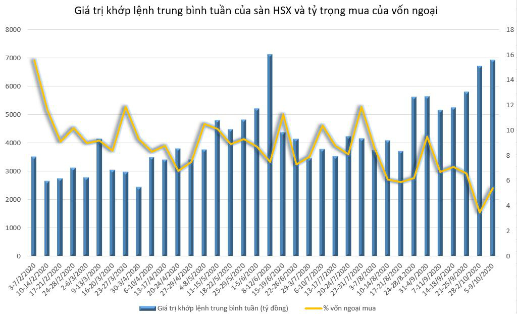 Tỷ trọng mua vào (khớp lệnh) của nhà đầu tư nước ngoài trên sàn HSX đang sụt giảm nhanh chóng do sự gia tăng của dòng vốn trong nước.