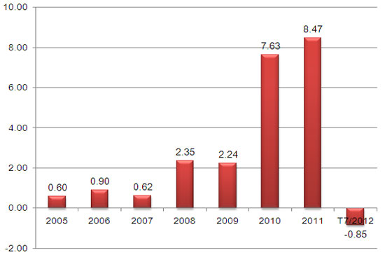 Mức tăng/giảm bình quân của tỷ giá USD/VND so với năm liền trước những năm gần đây (đơn vị: %; nguồn: Tổng cục Thống kê).