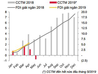 Tỷ giá USD/VND: Áp lực tăng từ thâm hụt thương mại? - Ảnh 1.