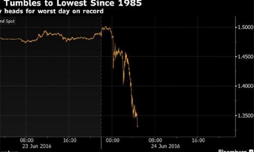 Brexit gần như thắng thế, Bảng Anh xuống giá kỷ lục