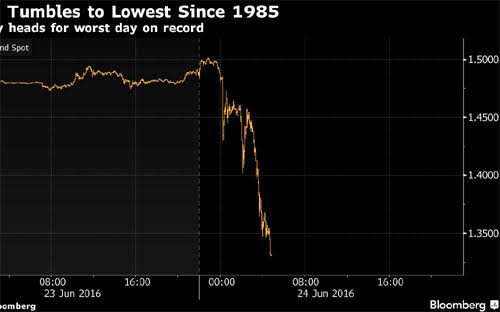 Trong cuộc thăm dò ý kiến do Bloomberg thực hiện hồi đầu tháng này, các chuyên gia dự báo tỷ giá đồng Bảng sẽ lao xuống dưới mức 1,35 USD/Bảng nếu Anh ra khỏi EU.