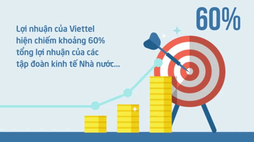 Lợi nhuận của Viettel hiện chiếm khoảng 60% tổng lợi nhuận của các tập đoàn kinh tế Nhà nước.