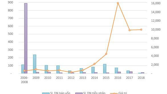 Biểu đồ bán vốn qua các năm của SCIC.