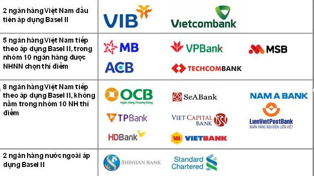 Danh sách 17 ngân hàng đã áp dụng trụ cột 1 của Basel II đến ngày 9/12/2019.