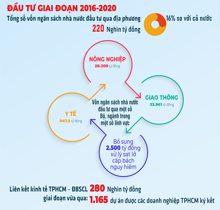 Đầu tư giai đoạn 2016-2020 tại khu vực Đồng bằng sông Cửu Long - Nguồn: VGP