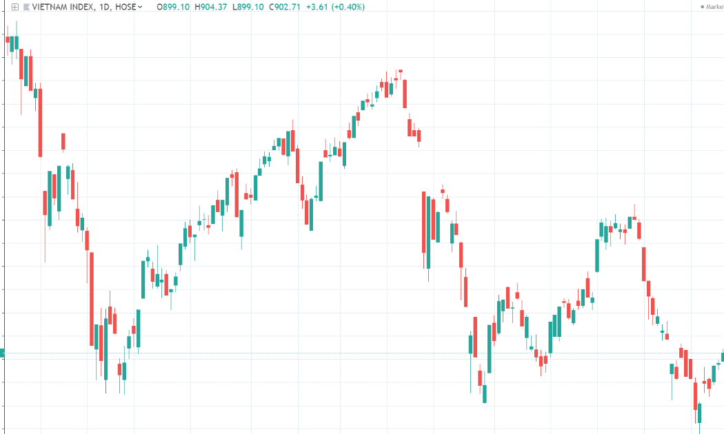 Diễn biến VN-Index trong 6 tháng qua - Nguồn: TradingView.