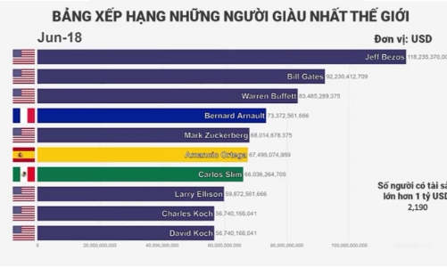 Cuộc đua giành vị trí giàu nhất thế giới trong 24 năm qua