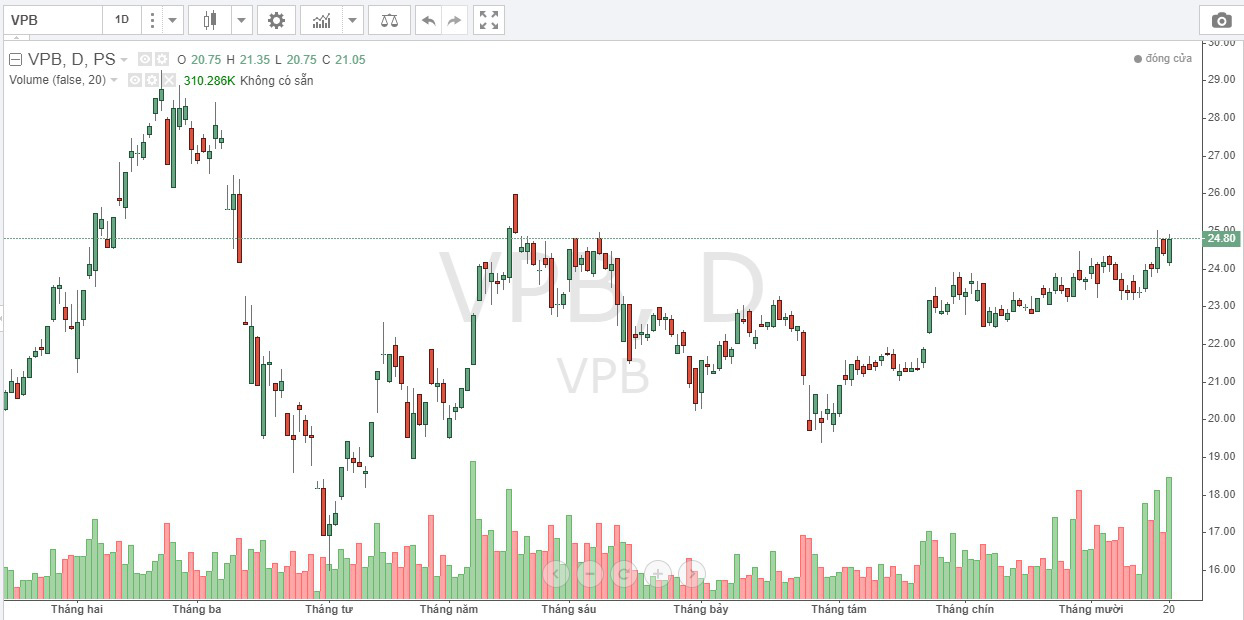 Diễn biến giá VPB từ đầu năm 2020 đến nay.