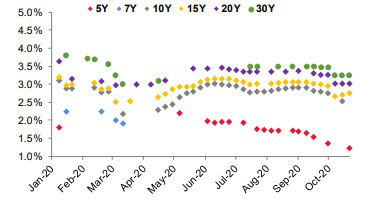 Lãi suất trúng thấu trái phiếu Chính phủ trên sơ cấp. Nguồn: SSI.