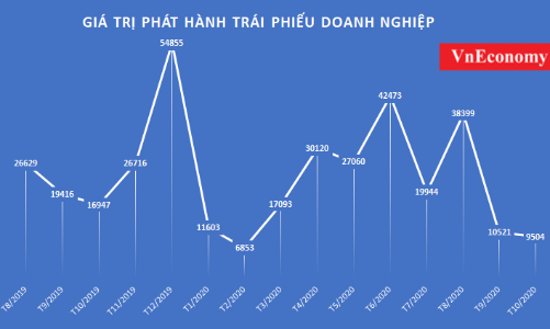 Trái phiếu doanh nghiệp hết 