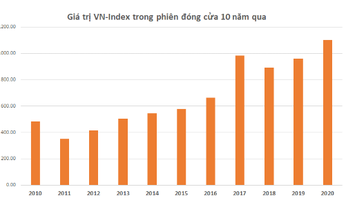 Vn-Index có cán đỉnh lịch sử trong năm 2021?