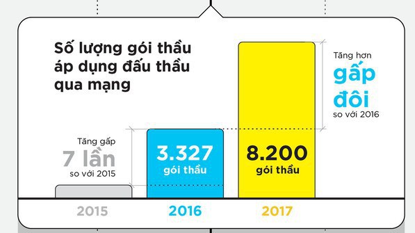 Với những thành tựu bước đầu, đấu thầu qua mạng đã chứng minh được vai trò quan trọng của mình trong việc tạo ra một môi trường đấu thầu chuyên nghiệp hơn, minh bạch hơn.